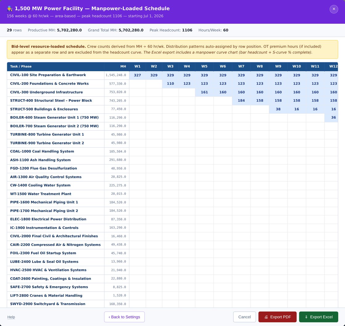 Manpower-loaded schedule — weekly headcount by plant area, peak 1,106